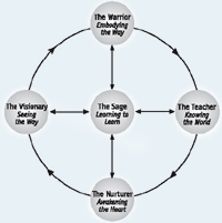 The Leadership Wheel